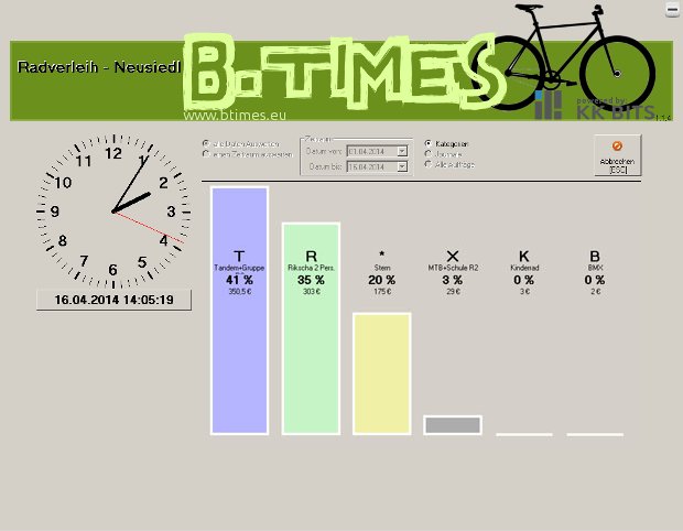 B.Times-Statistik mit Uhr und farbigen Umsatzbalken