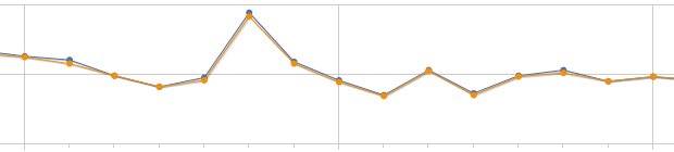 Liniendiagramm mit Besucherzahlen der Internetzeitung Lookover