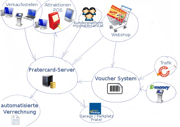 Schema des Pratercard-Systems mit Verkaufsstellen, Webshop und Server