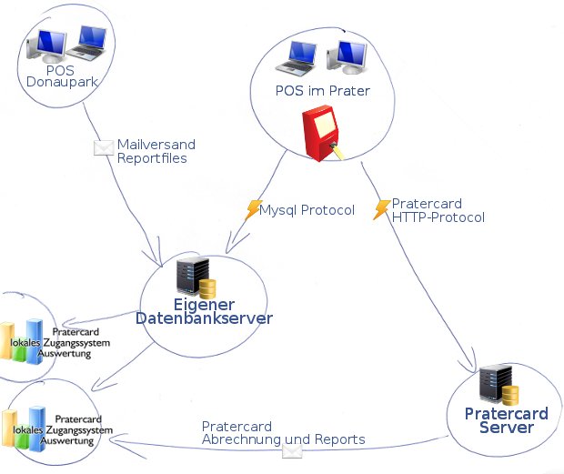 Schema des vernetzten Pratercard-Kassensystems mit Standorten und Datenserver
