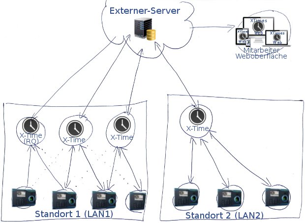 Schema der X-Times-Zeiterfassung mit Server, Standorten und Zeitterminals