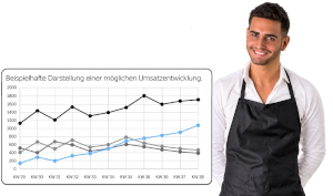 Restaurantbetreiber vor einer Grafik mit beispielhafter Umsatzentwicklung über mehrere Monate.
